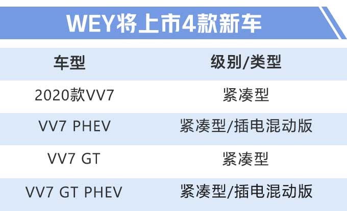 WEY四款新车将上市 新款VV7+轿跑SUV