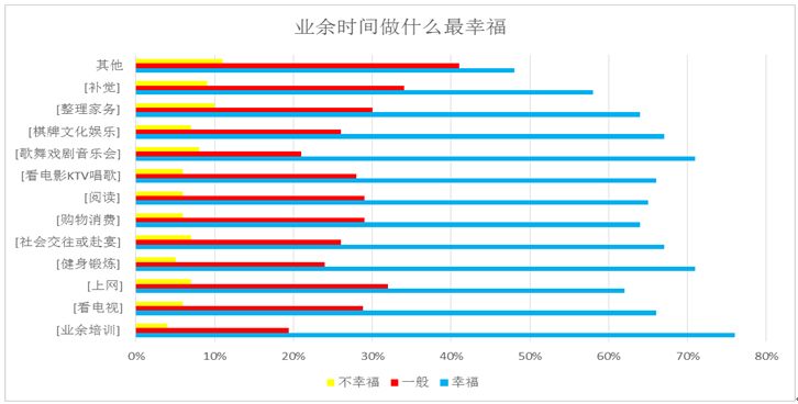 去年中国人平均带薪休假7.68天,休闲时间最