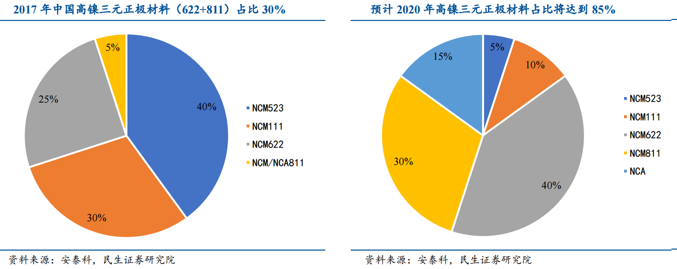 一财研选|三元材料推动镍需求释放,长短期均有