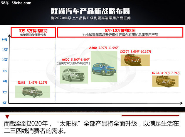 欧尚新产品规划 至2021年推10-12款新车