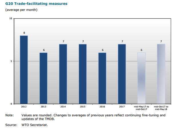 （G20国家自2012年以来贸易便利措施的月均新增数量 来源：WTO）