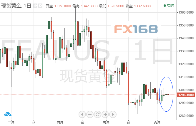 （黄金日图 来源：FX168财经网）