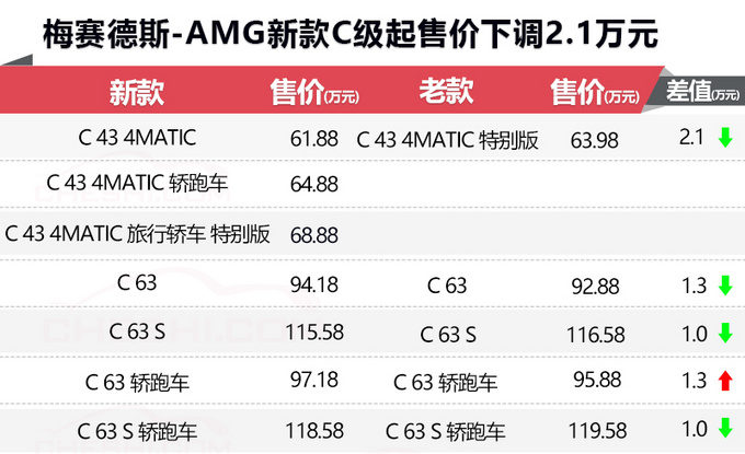 奔驰新款C级AMG系列开卖！最低仅需61.88万元 心动吗？