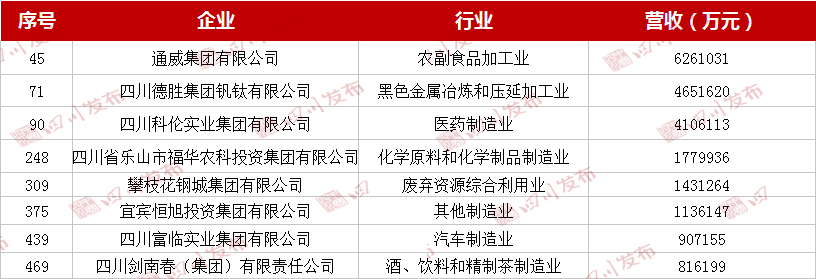 2018中国民营企业制造业500强名单出炉 四川
