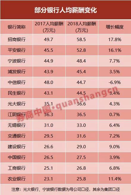 2018银行业薪酬曝光 招商宁波平安人均薪酬最