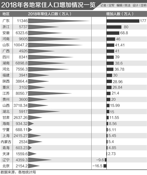 浙江人口统计数据_中国最新人口数据统计