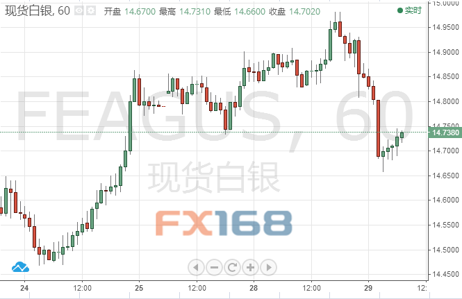白银市gdp_今日白银价格走势分析 白银涨势收敛静待GDP数据(2)