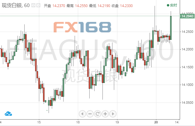(现货白银小时图,来源:FX168财经网)