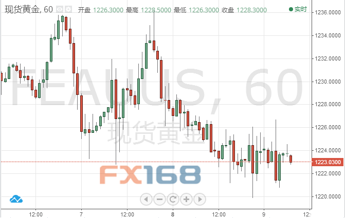 (现货黄金1小时图,来源:FX168财经网)