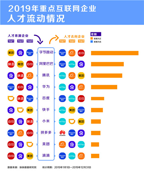 脉脉:字节跳动、阿里巴巴与腾讯组成新“BAT”人才库