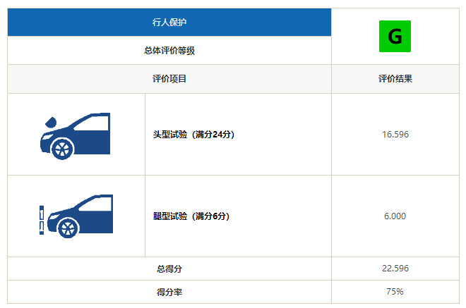 月均卖3万辆的卡罗拉 在中保研“撞”得怎么样?