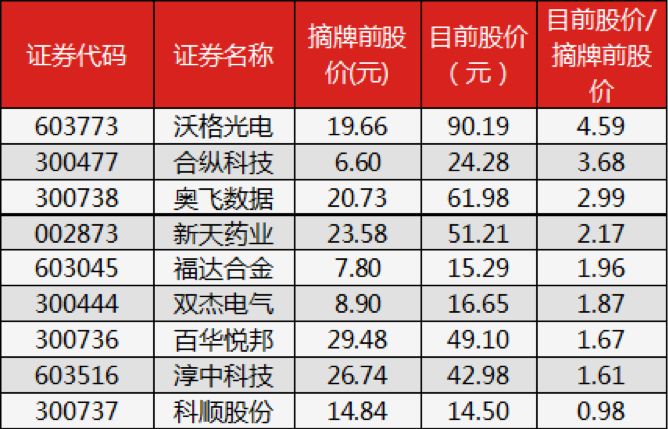首支新三板集邮股解禁:持有3年 复合年化收益