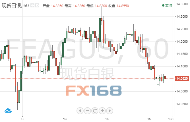 (现货白银小时图,来源:FX168财经网)
