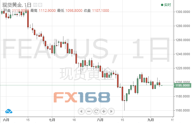  （现货黄金日图，来源：FX168财经网）