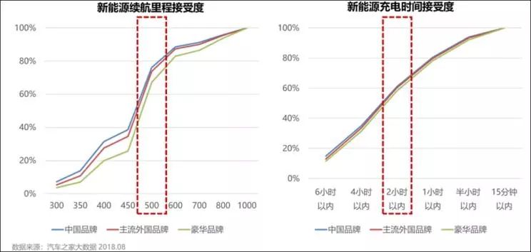 充电2小时续航500公里，20万人的期望或明年实现？