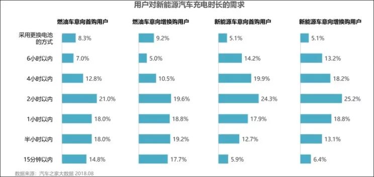 充电2小时续航500公里，20万人的期望或明年实现？