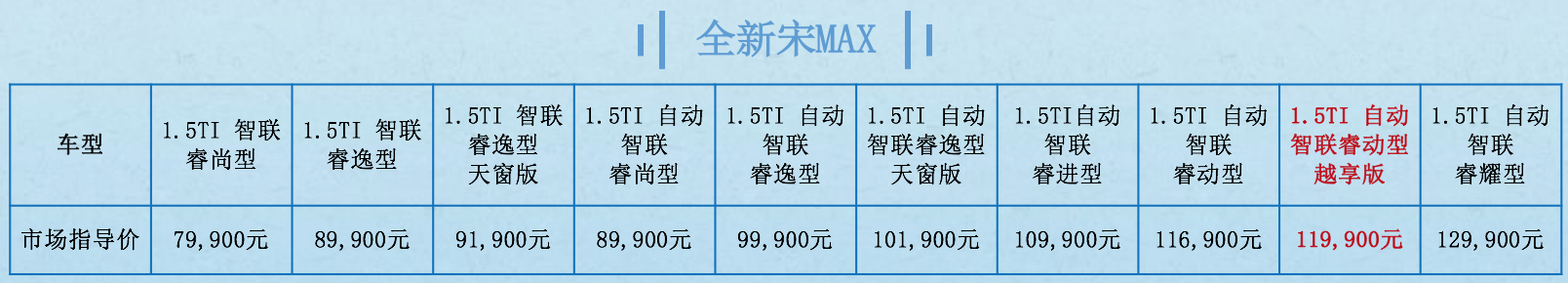 售11.99万元  全新宋MAX新增1.5TI自动智联睿动型越享版