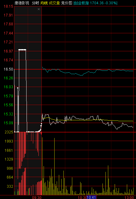 阴阳合同引发影视板块地震 华谊兄弟、唐德影