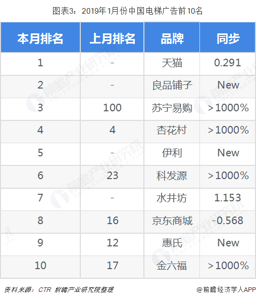 2018年电梯广告行业市场竞争格局与发展趋势