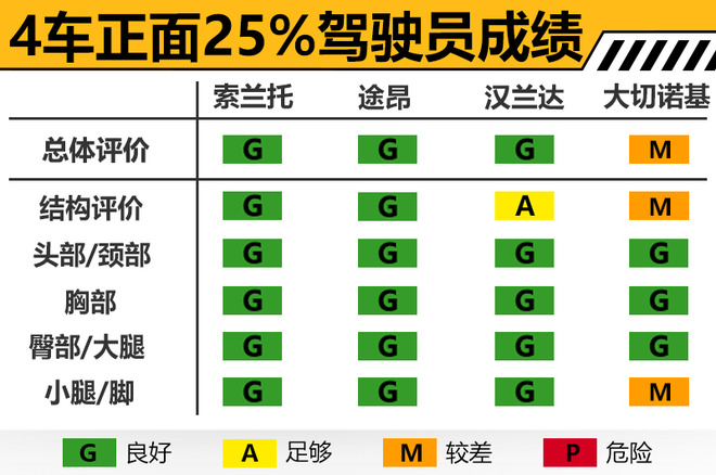 4款热门“大”SUV碰撞测试解析 安全差别明显