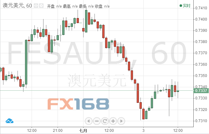 澳洲联储利率决议如期维稳 澳元\/美元几无波动