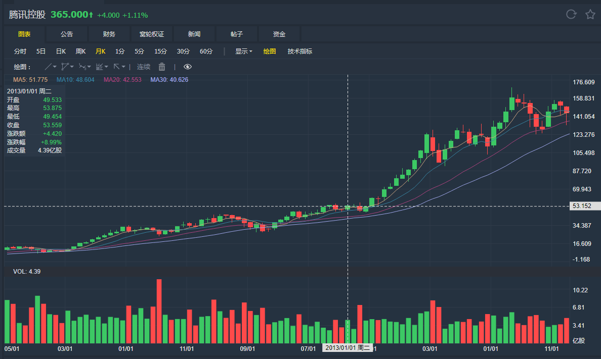 腾讯要回购10的股票等等这只是一个常规公告