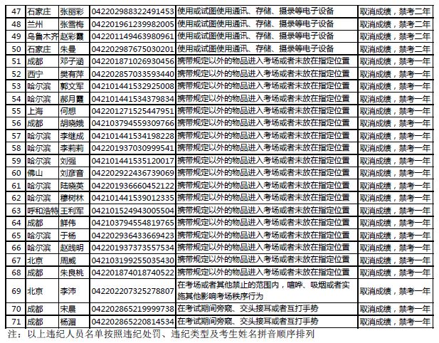 协会公布基金从业人员资格考试违纪人员名单及