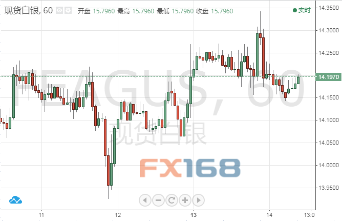 (现货白银1小时图,来源:FX168财经网)