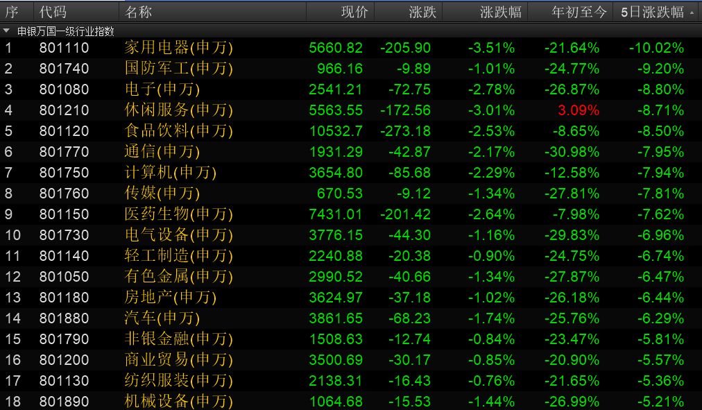 千亿主力资金流出 有股票跌回一年前水平