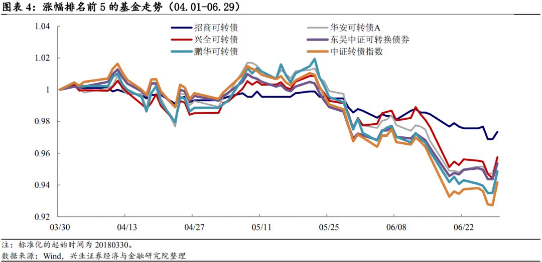 兴业证券二季度基金转债持仓分析:危中有机生