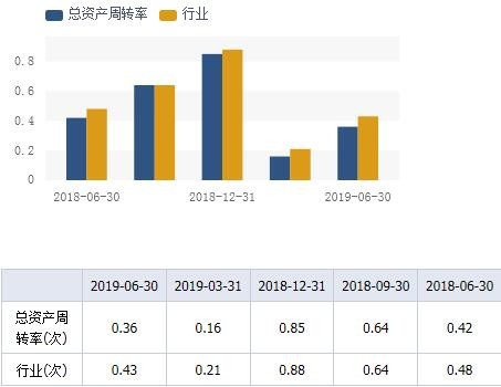 运营能力分析指标,运营能力分析指标包括