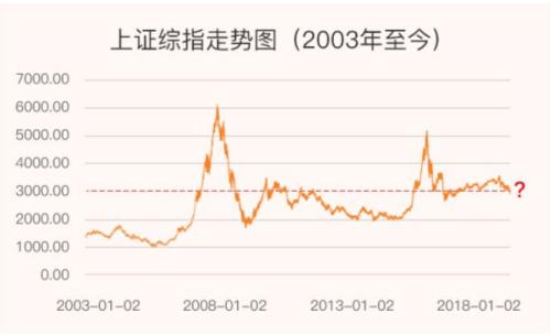 国泰基金:A股错失3000点 投资基金收益仍高