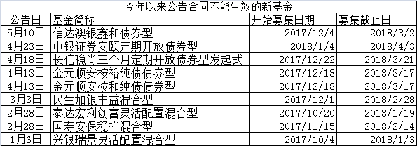新基金单一持有人份额超30%或无法备案成立