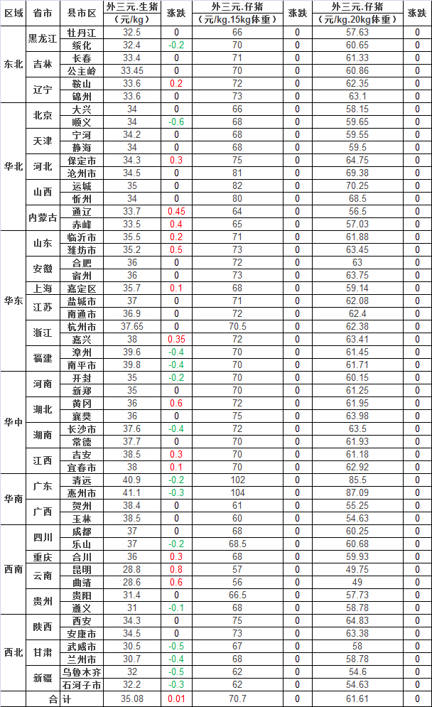 今日国内地区生猪及仔猪价格变动统计表