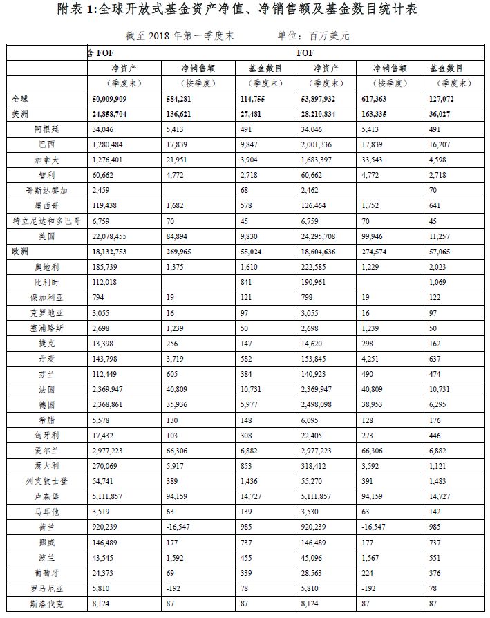 2018年第一季度全球开放式基金发展报告|开放