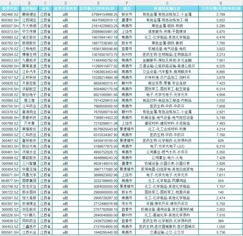 ▲39家注册地址在江西的上市公司一览(按总市值排序;数据来源:同花顺)