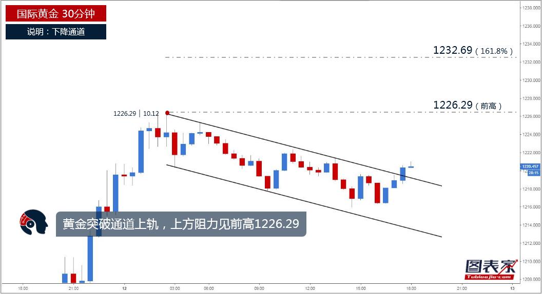 图表家每日一图:黄金突破下降通道,或继续涨至前高-图表家