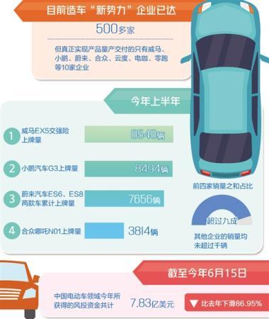 经历行业风波后 造车“新势力”还能走多远