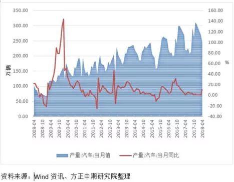  图10：全国汽车当月产量及当月同比走势
