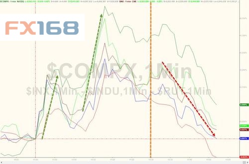 (美股走势图 来源:ZeroHedge、FX168财经网)