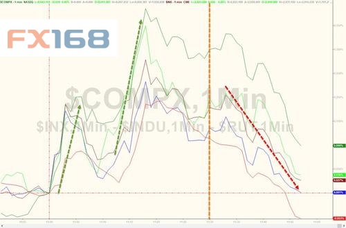 （美股走势图 来源：ZeroHedge、FX168财经网）