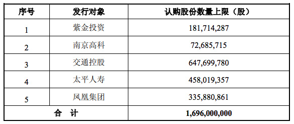 本次发行对象拟认购情况