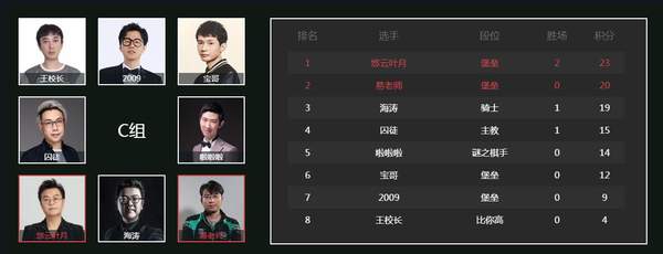 王校长参战自走棋全明星邀请赛 积分垫底将出局 王校长参战自走棋全明星邀请赛 积分垫底将出局