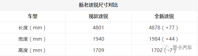 重磅！全新一代途锐疑似售价曝光， 68.88万元起…