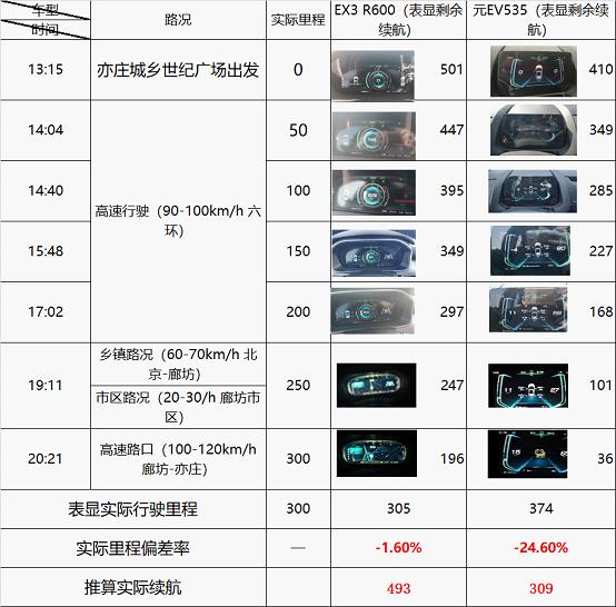 BEIJING-EX3 VS比亚迪元EV535，谁的真实续航里程更可靠？