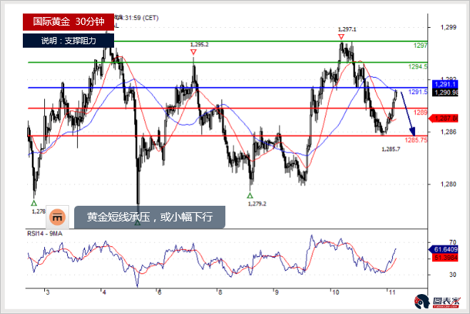 黄金、白银及原油每日分析(2019.01.11)-图表家