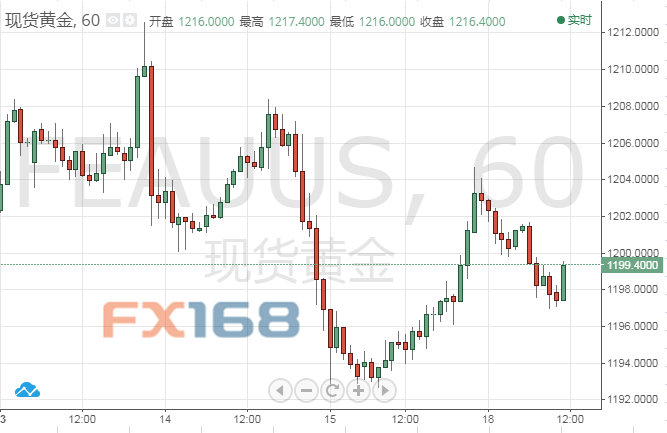 （现货黄金1小时图，来源：FX168财经网）