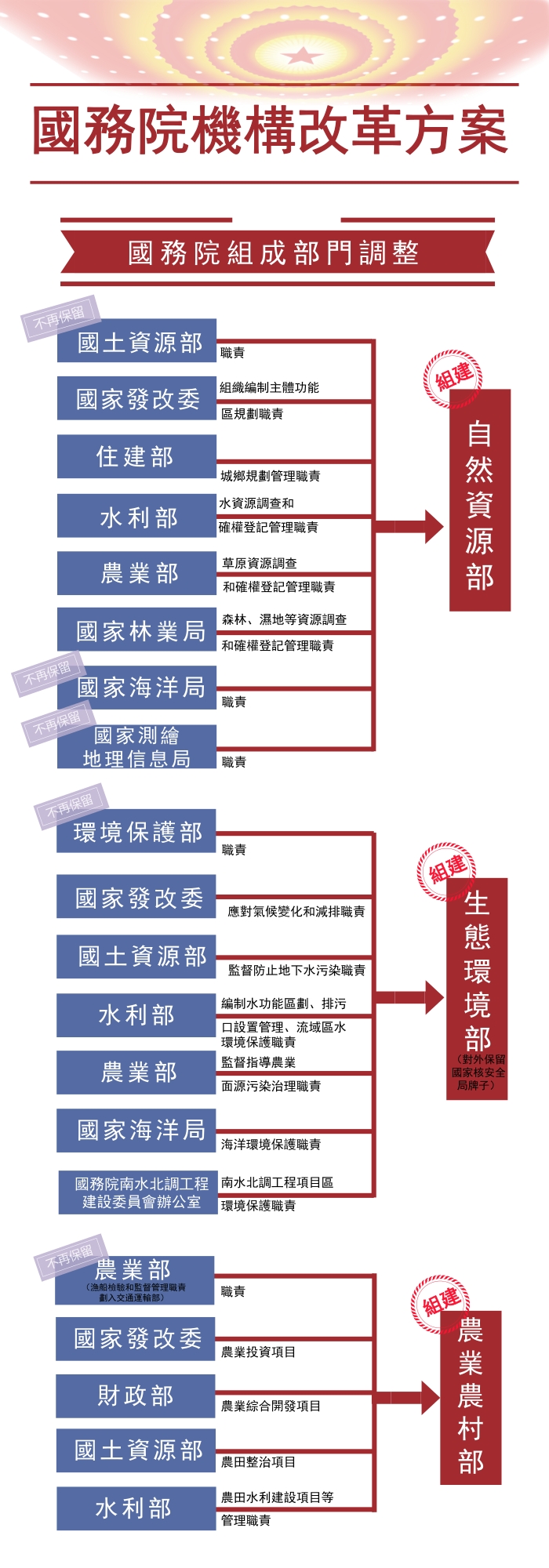 最全!国务院机构改革方案(繁体版)|改革方案|国