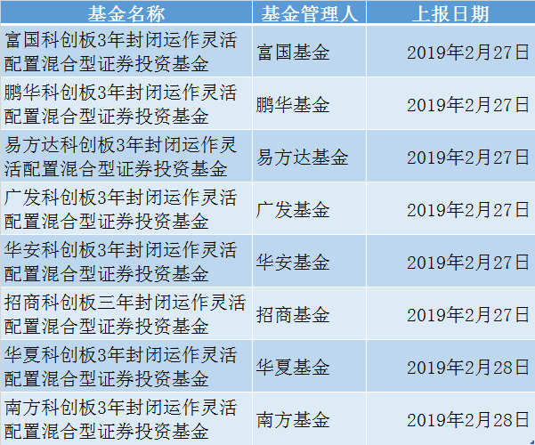 8只三年封闭型科创板基金产品已上报,有望二季