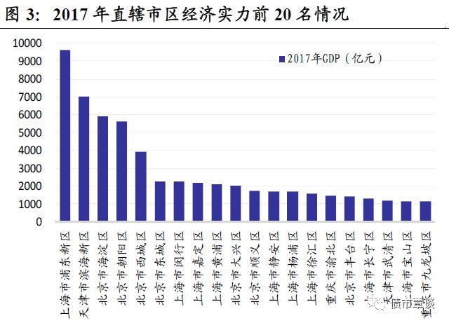中国地方政府评级报告(2018)系列三:直辖市区